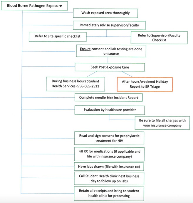 Guidelines Flowchart for Needle Stick and Body Fluid Exposures